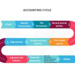 Accounting Cycle