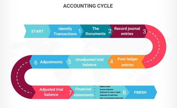 Accounting Cycle