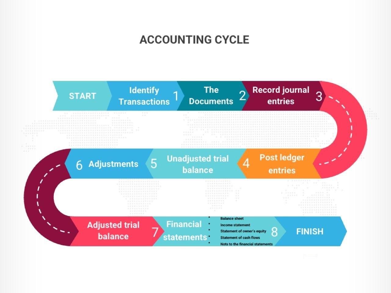 Accounting Cycle